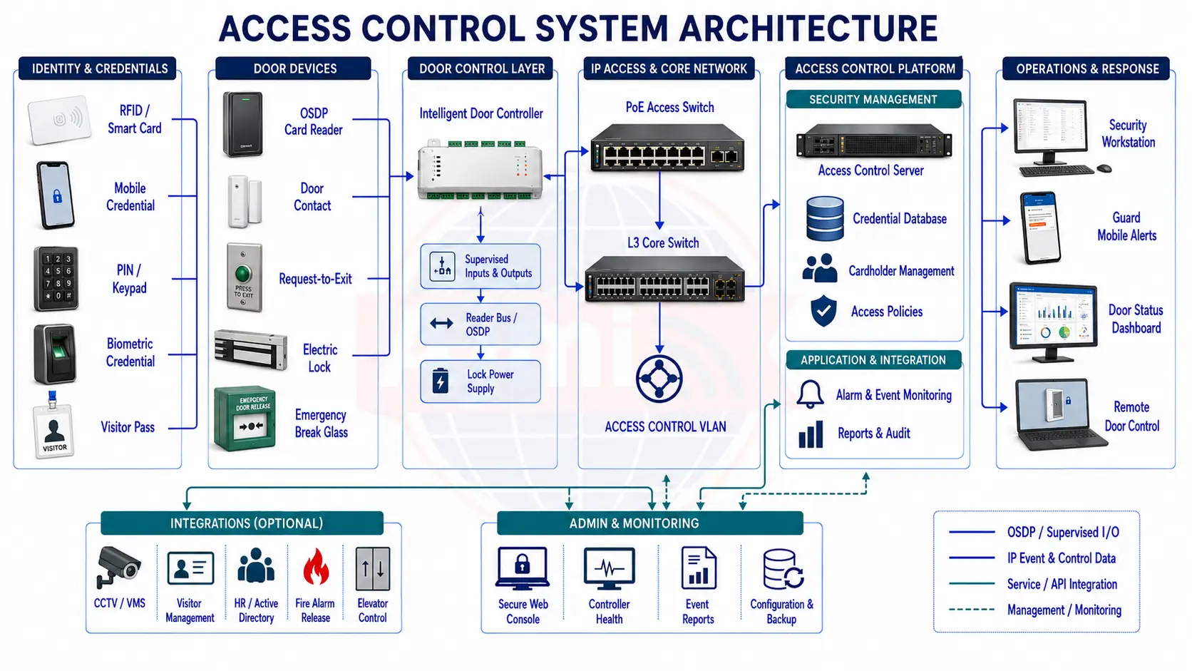 IP CCTV system architecture drawing