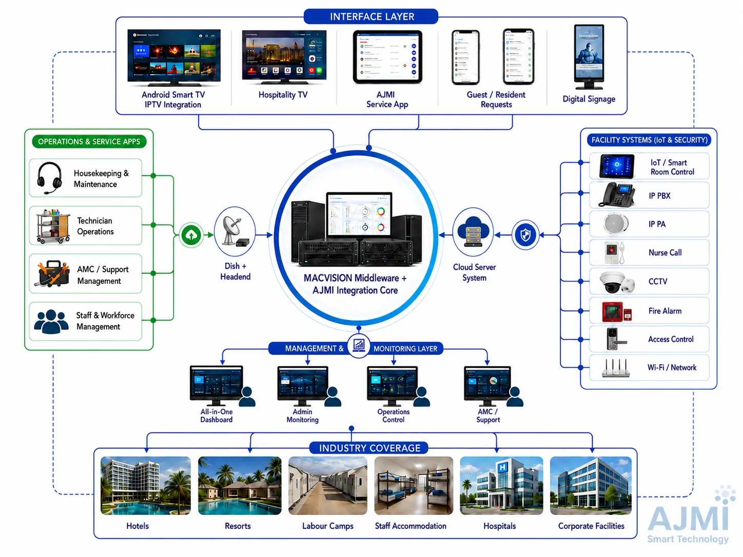 AJMI + MACVISION Ecosystem technical architecture