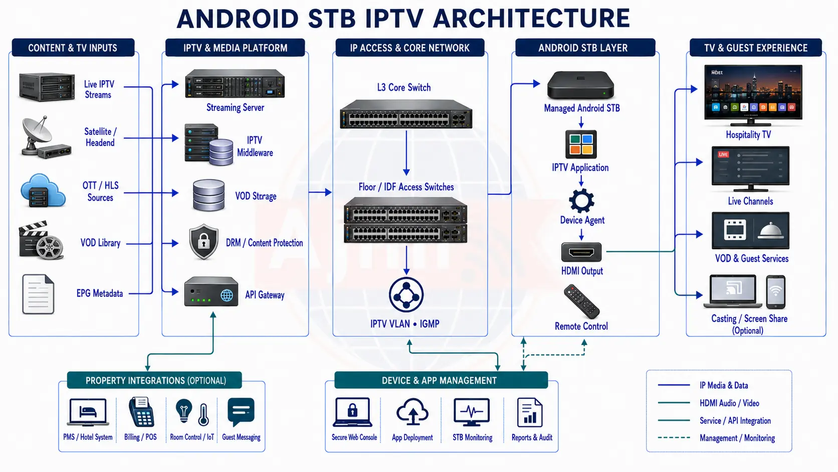 رسم بنية نظام IPTV