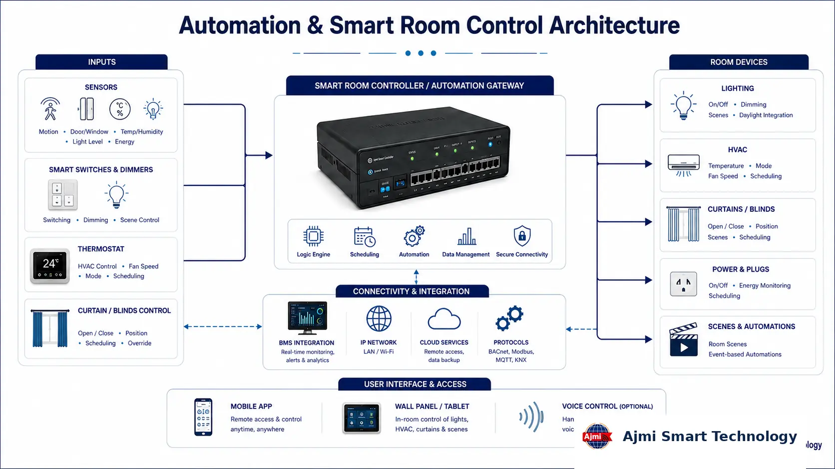 Automation and smart room control architecture drawing