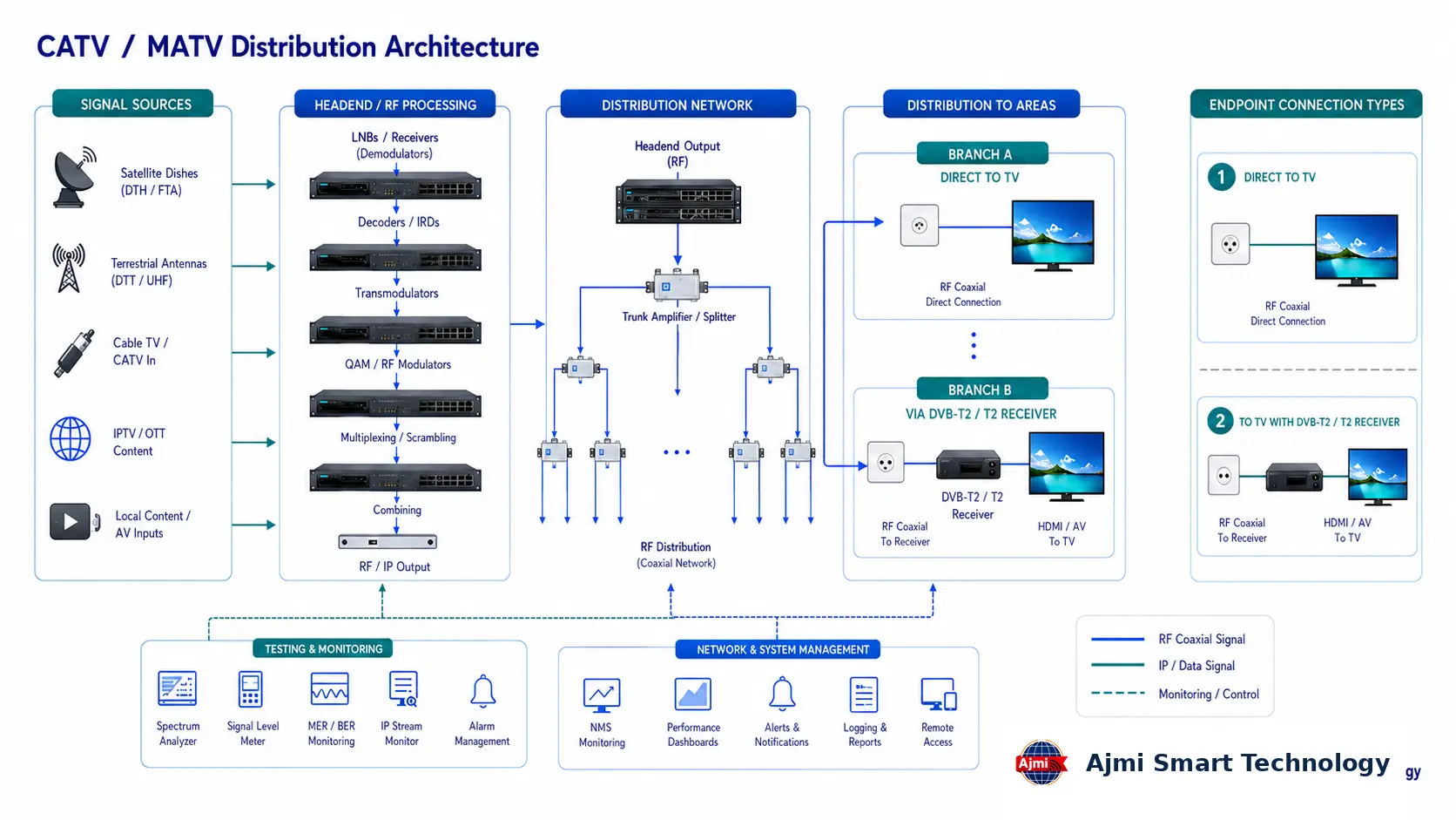 CATV / MATV distribution architecture drawing