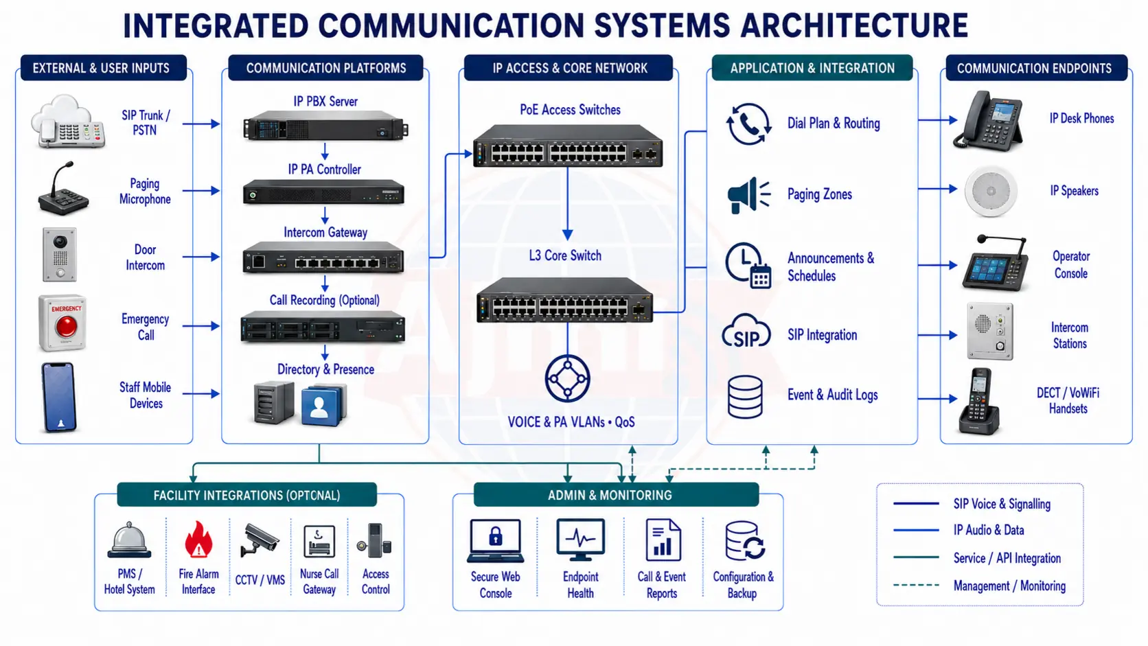 IP PBX system architecture drawing