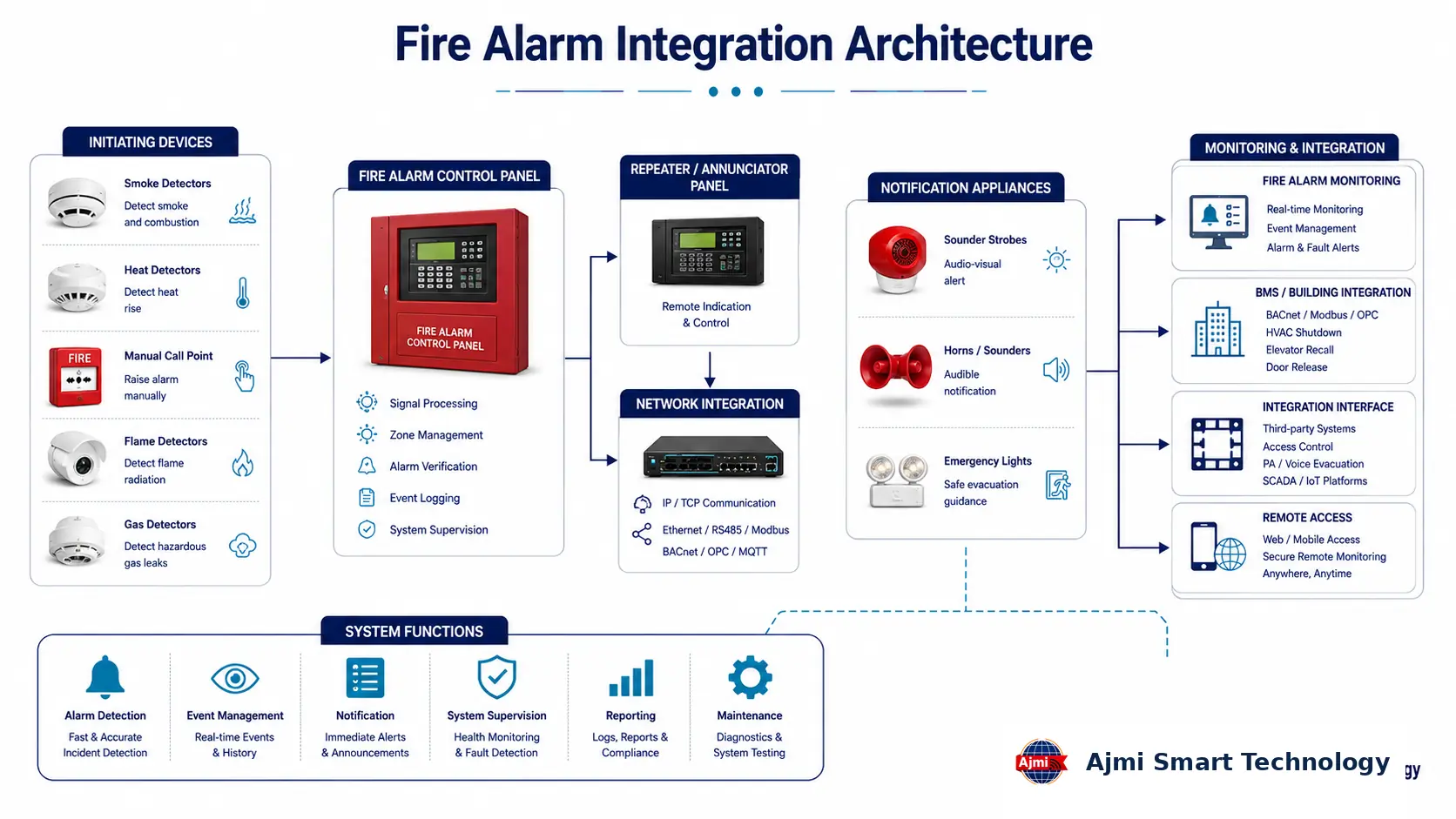 Technical illustration showing Fire Alarm Interface Coordination with Other Systems