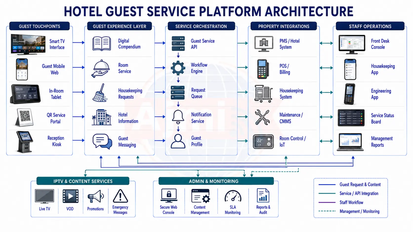 Smart TV middleware architecture drawing