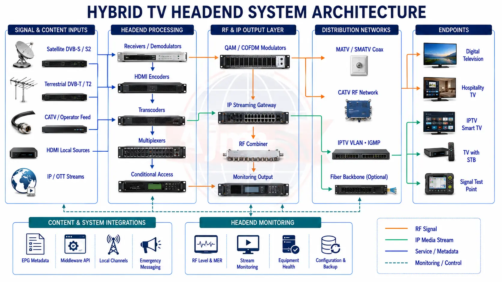 CATV / MATV distribution architecture drawing