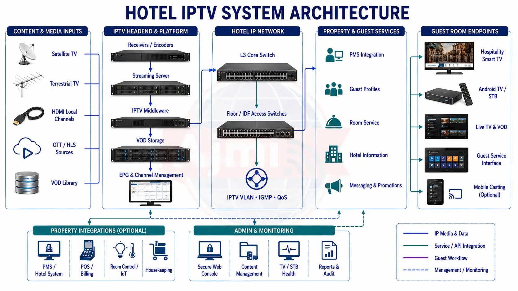 IPTV system architecture drawing