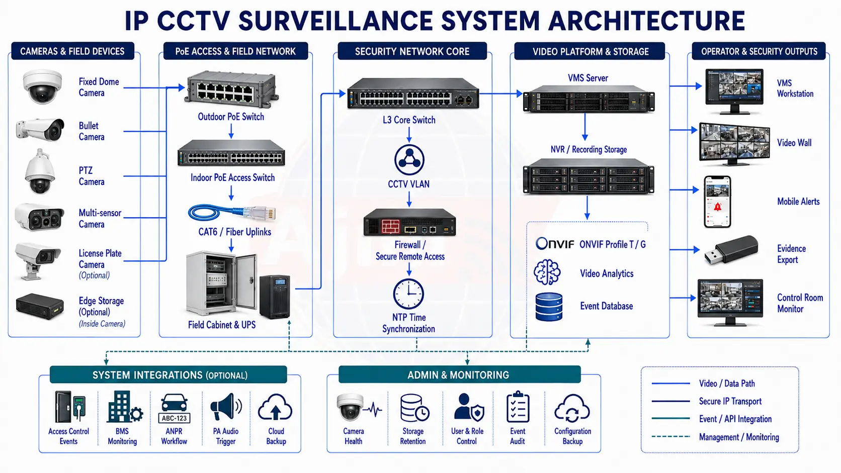 IP CCTV system architecture drawing