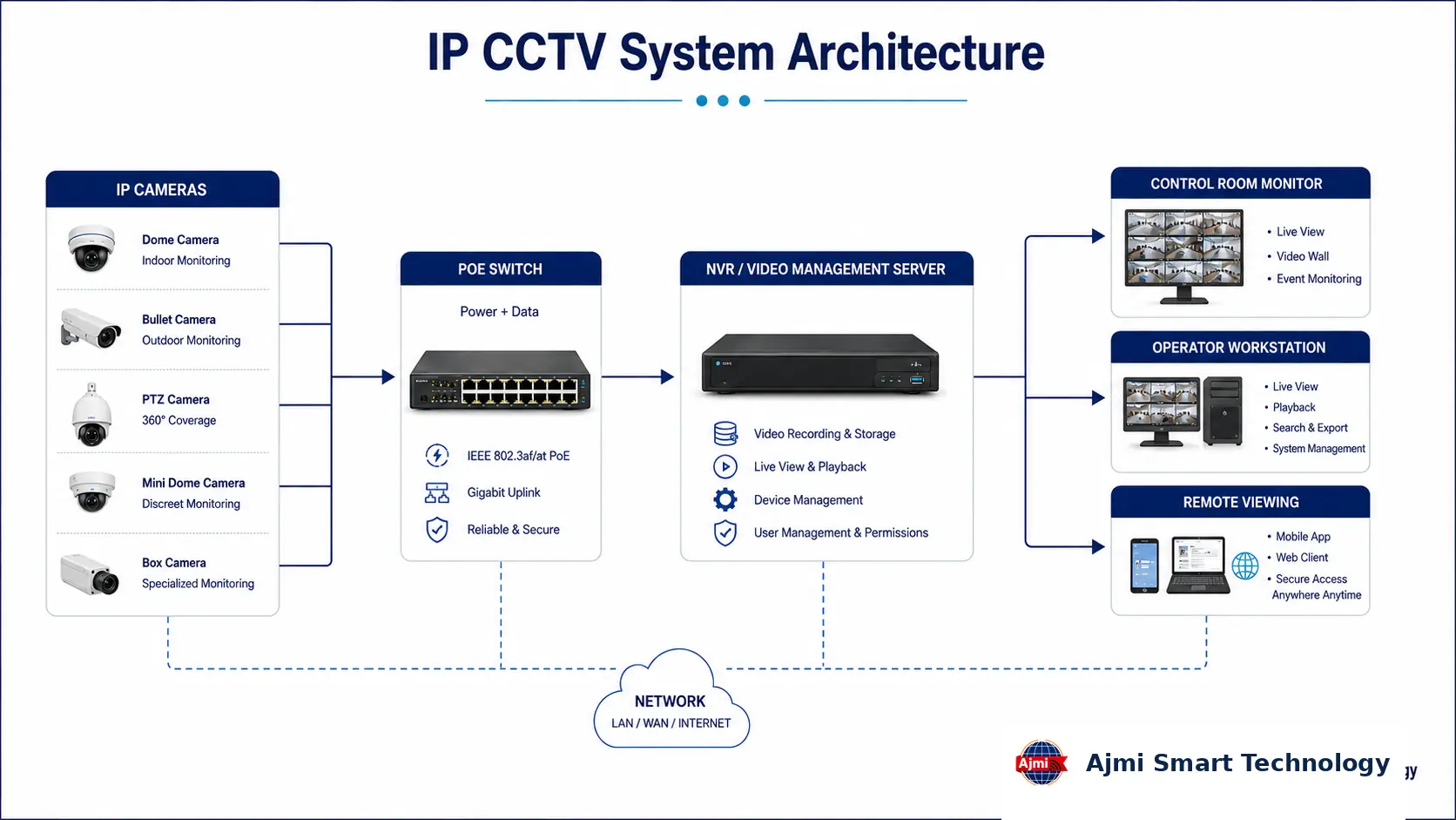 IP CCTV system architecture drawing