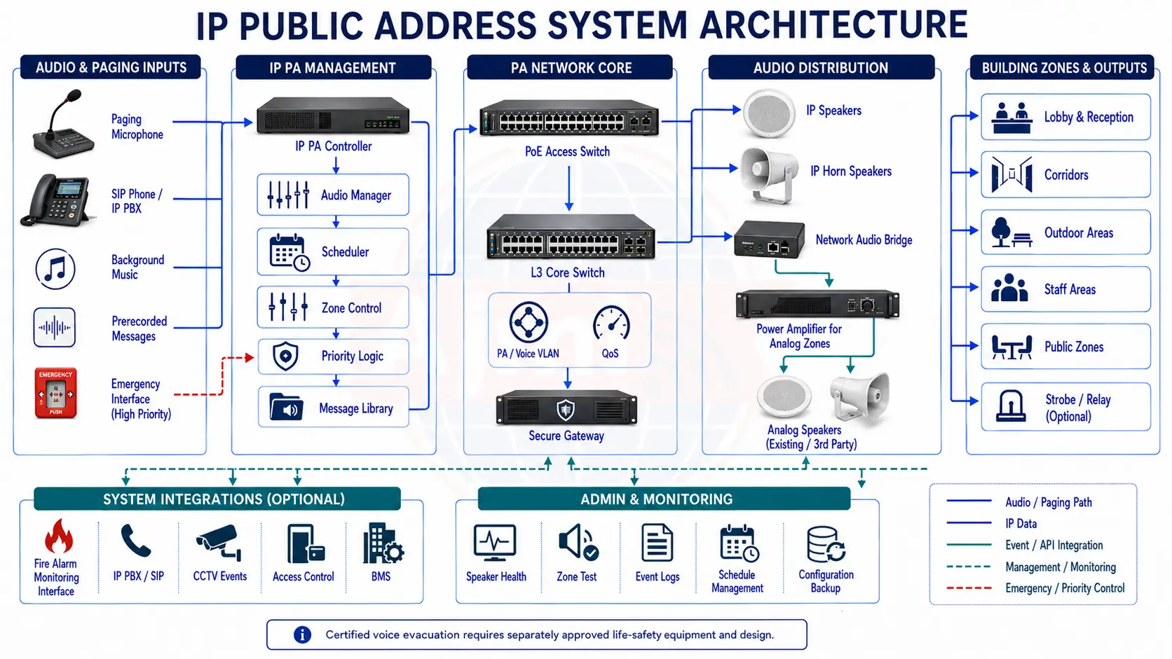 IP PA system architecture drawing