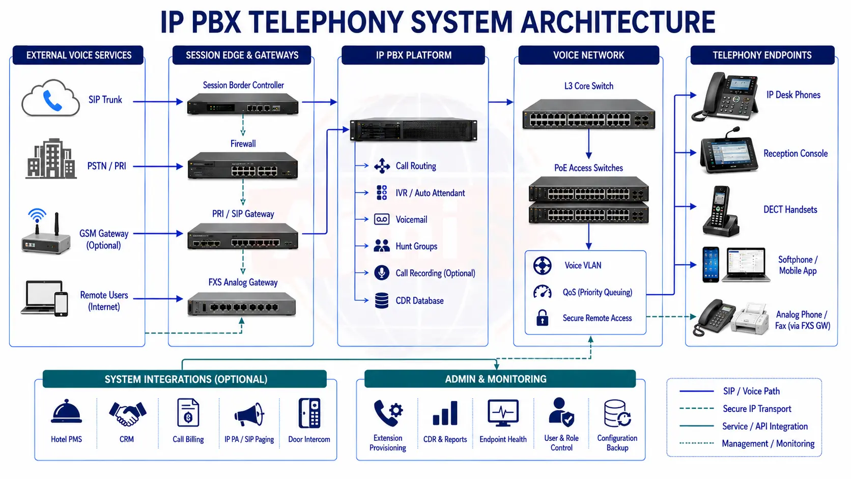 IP PBX system architecture drawing