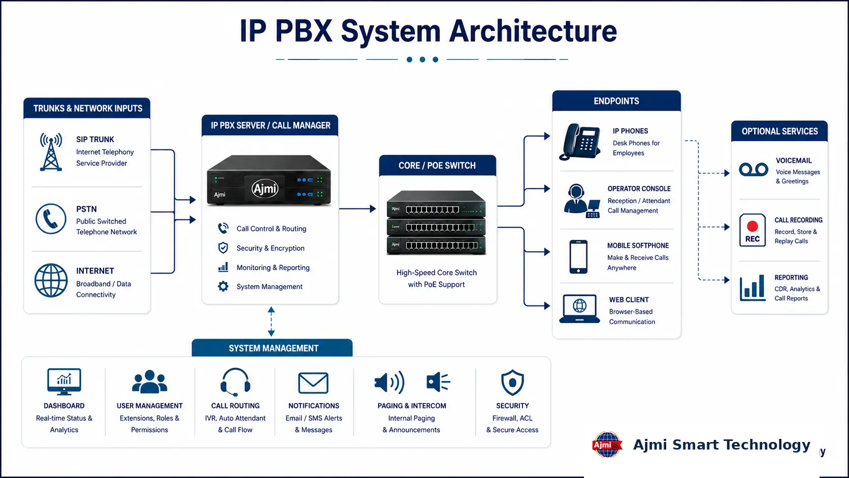 IP PBX system architecture drawing