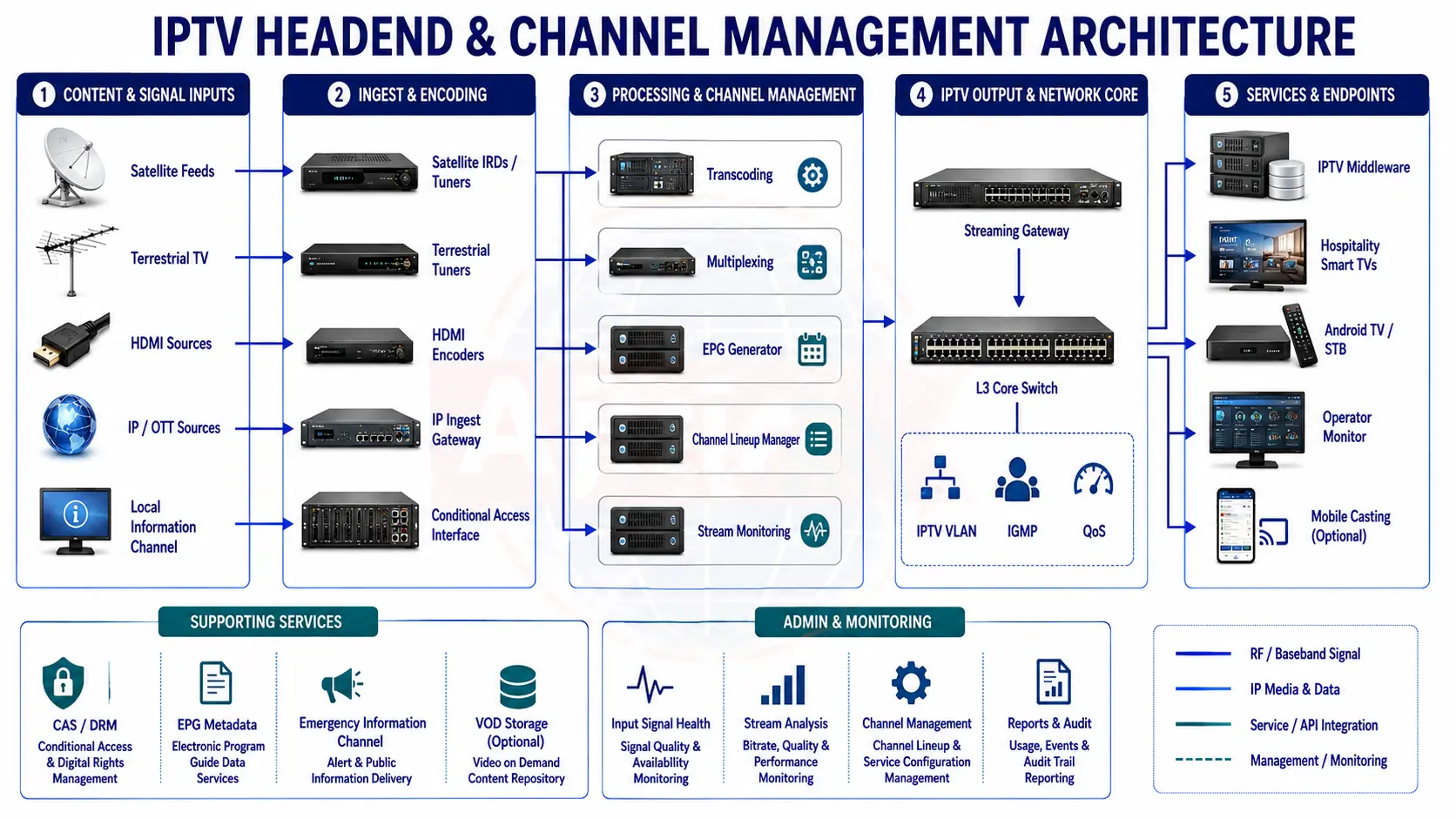 IPTV Headend Architecture Drawing