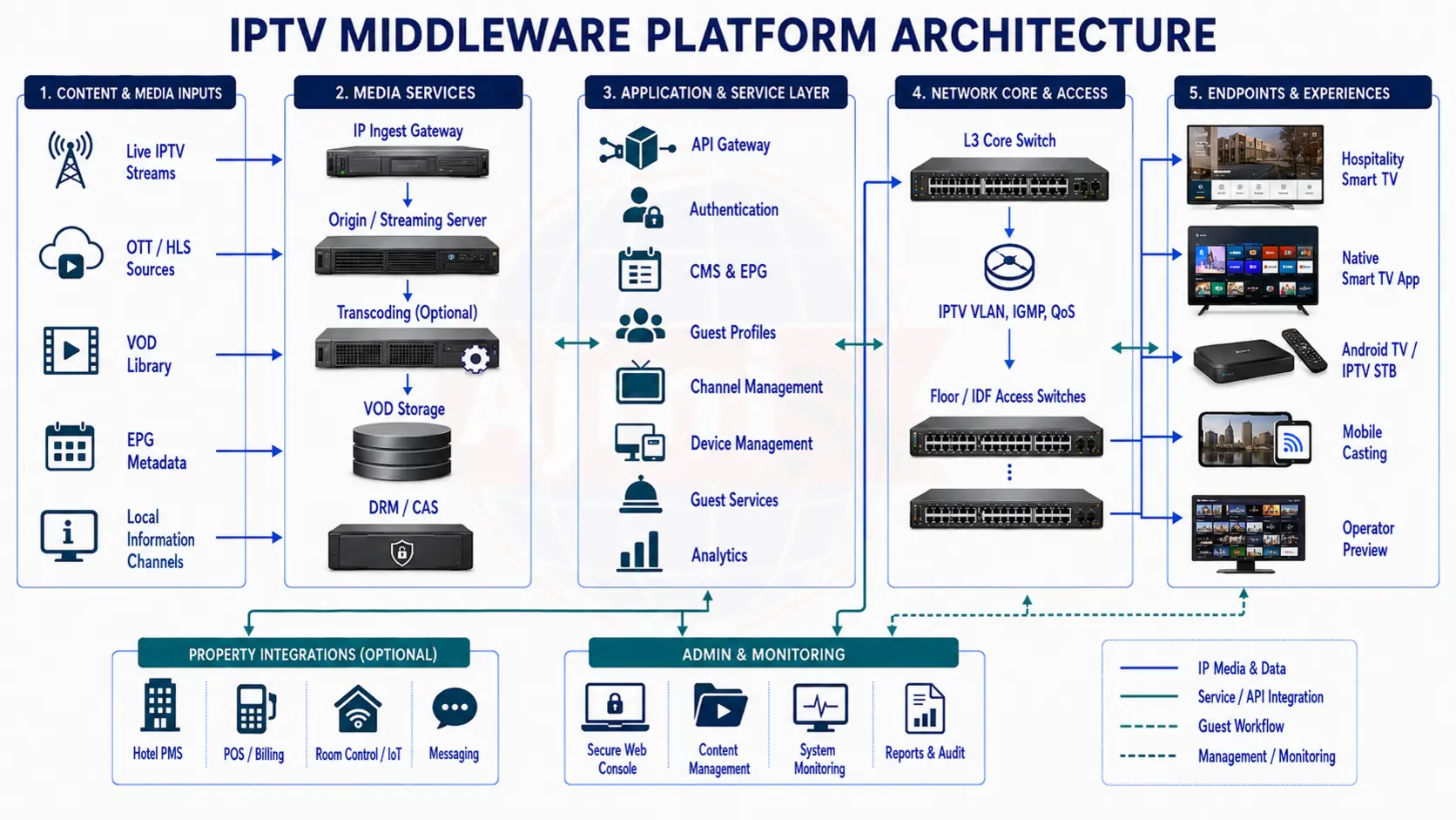 IPTV middleware architecture drawing