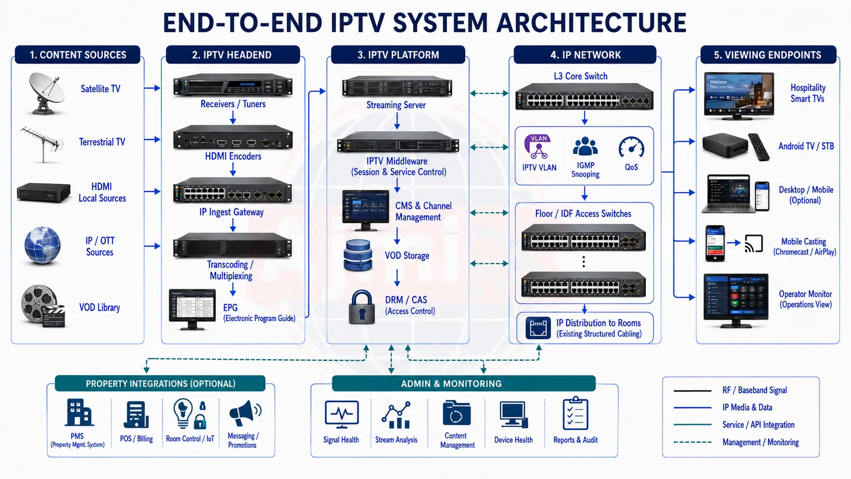 IPTV system architecture drawing