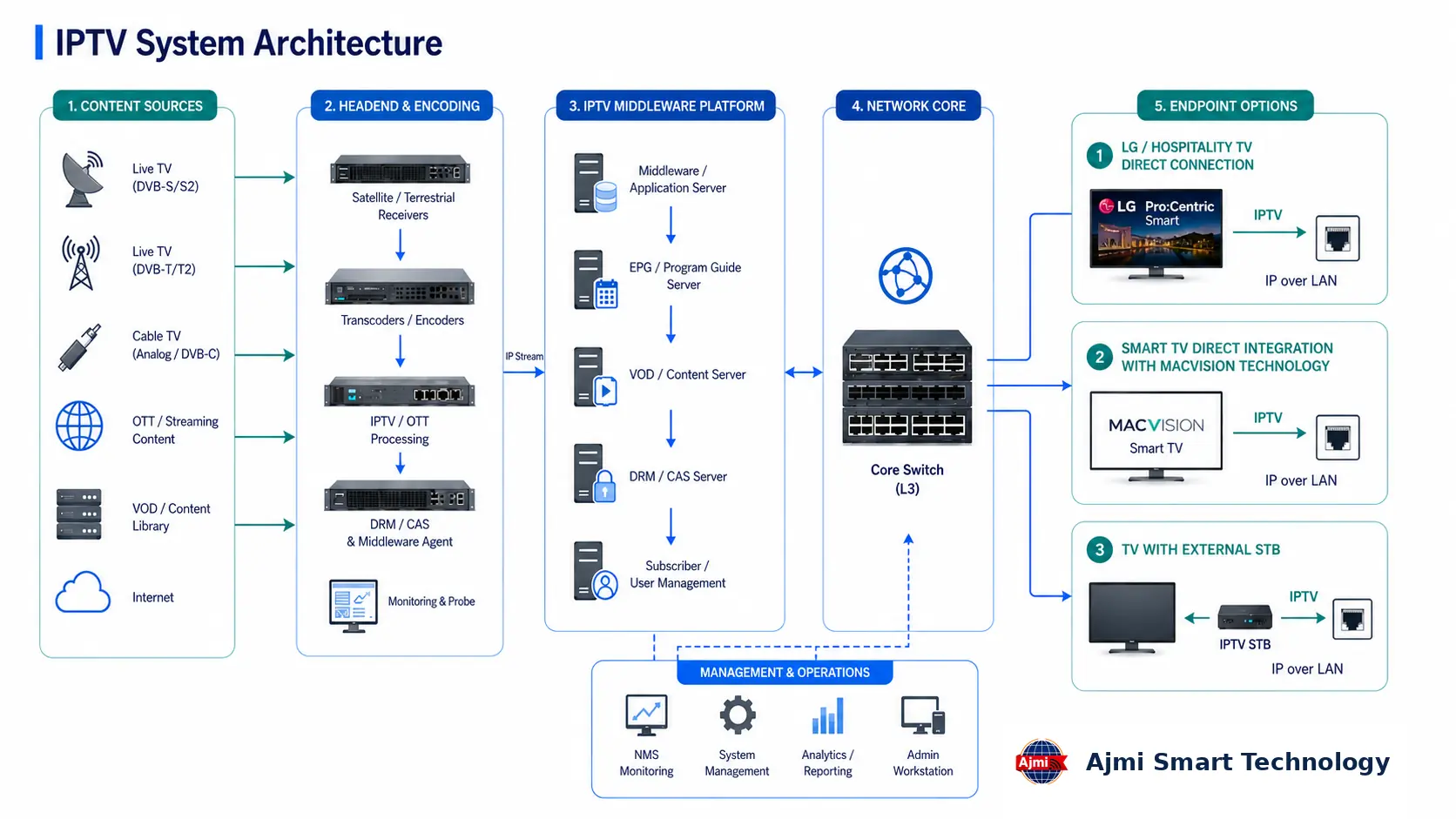 IPTV system architecture drawing