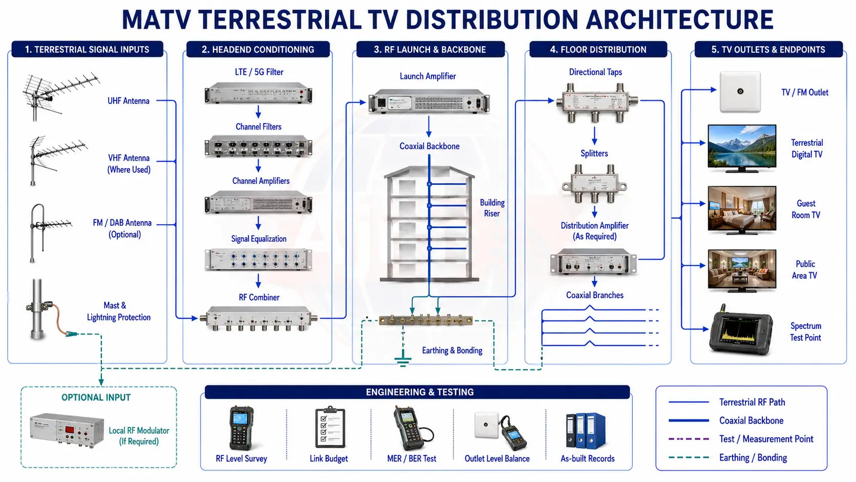 CATV / MATV distribution architecture drawing