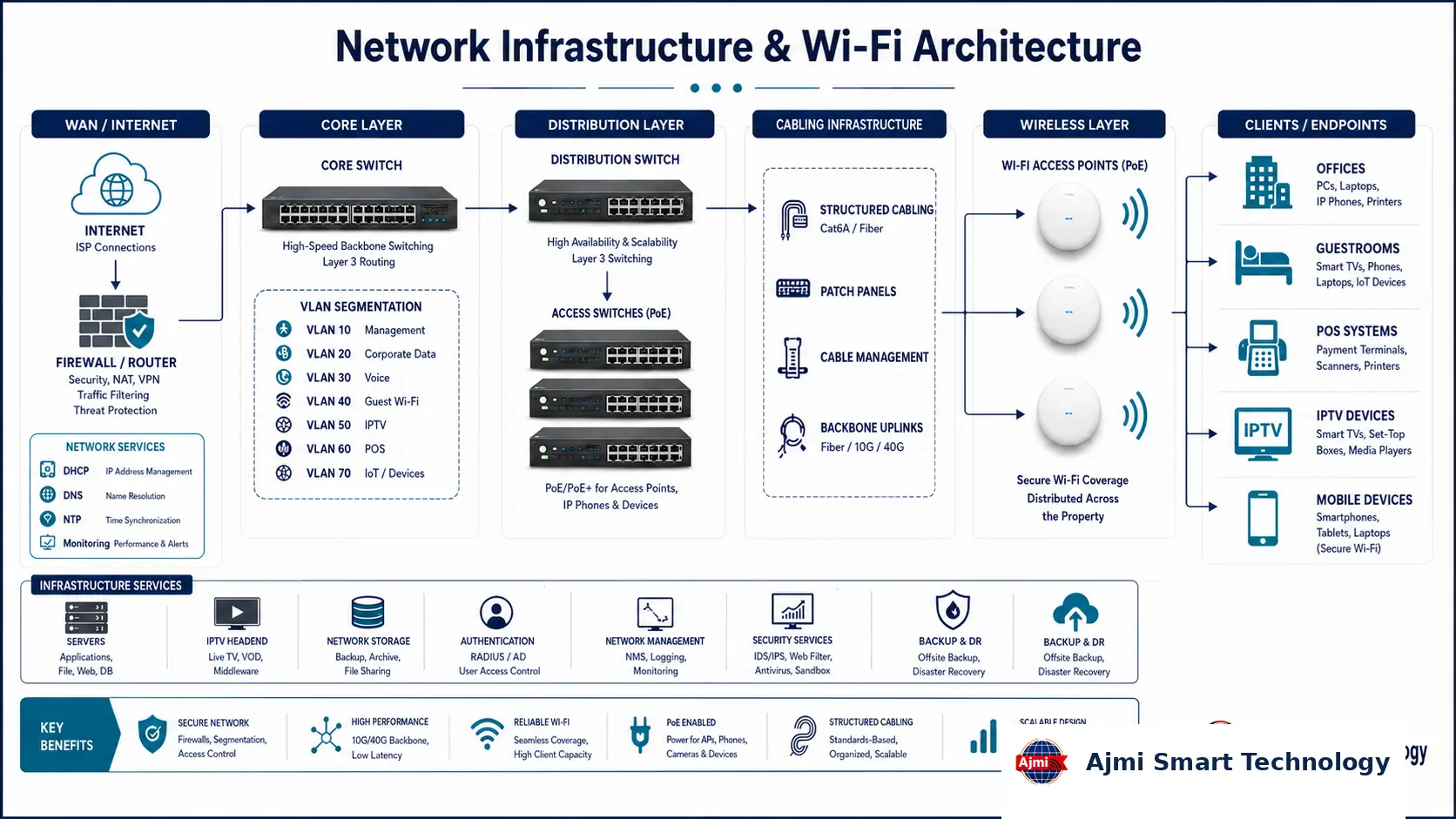 Network infrastructure and Wi‑Fi architecture drawing