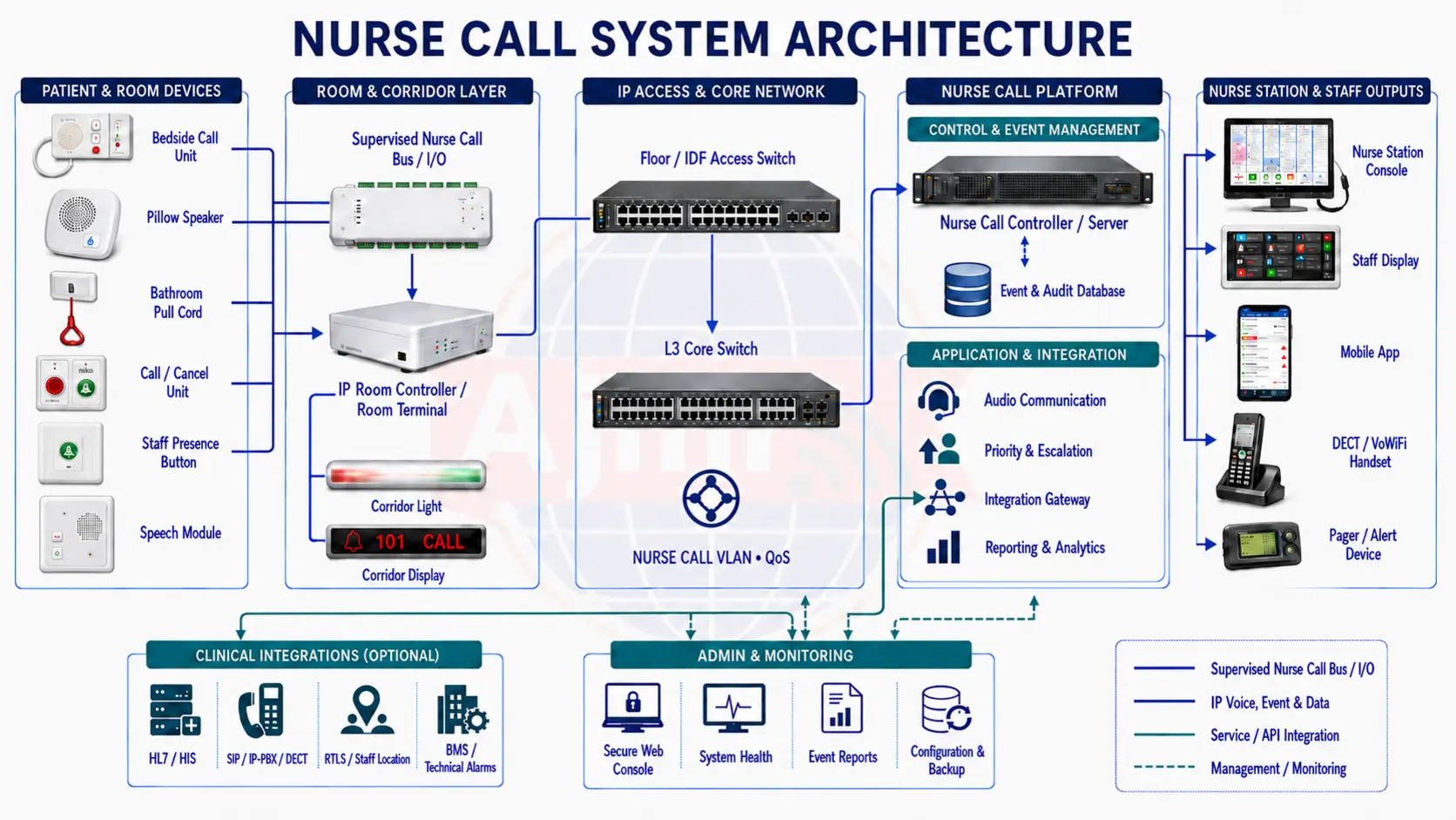 Nurse call system architecture drawing