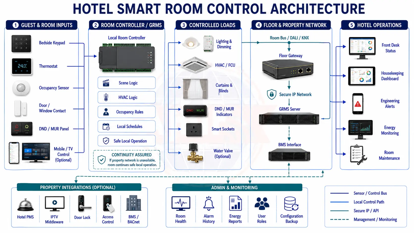 Automation and smart room control architecture drawing