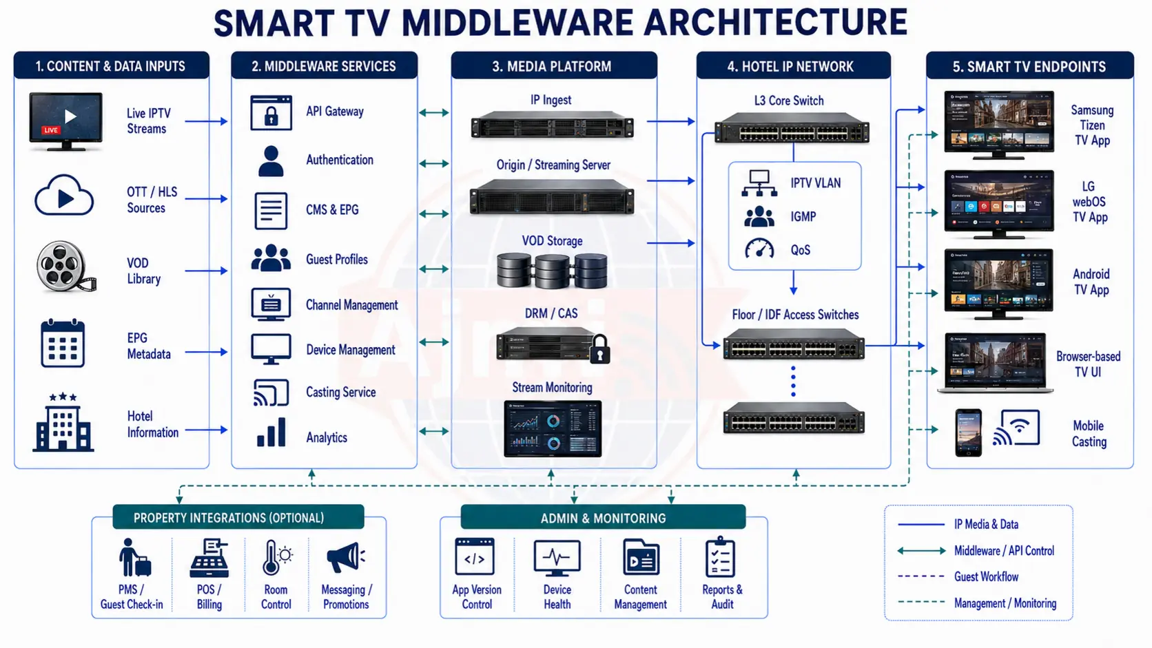 رسم بنية Smart TV Middleware