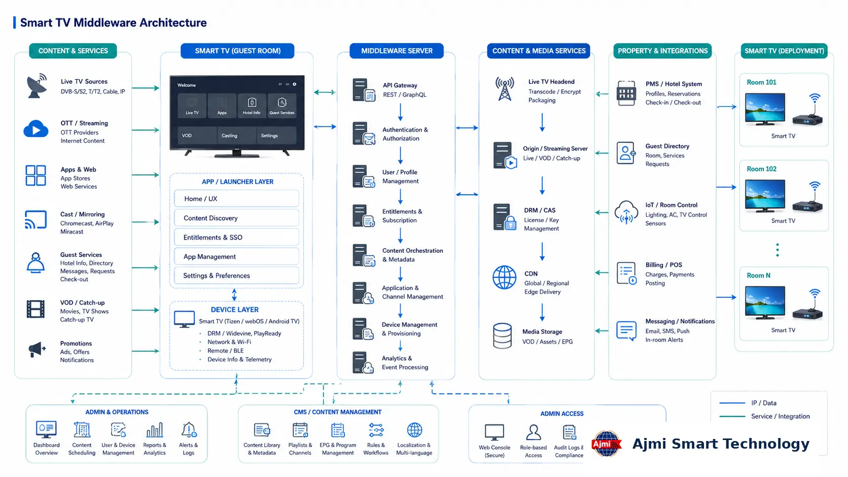 Smart TV middleware architecture drawing
